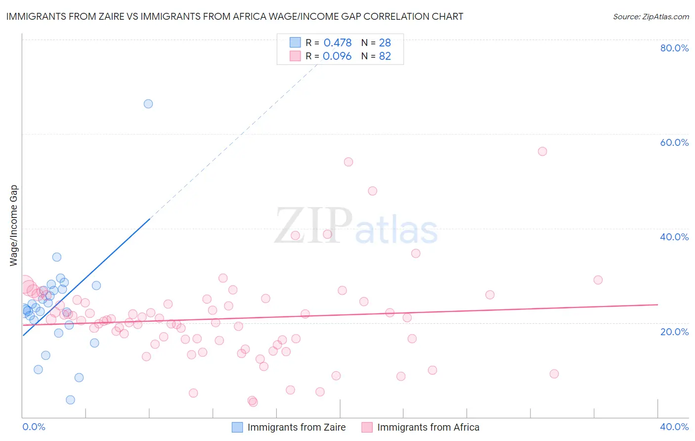 Immigrants from Zaire vs Immigrants from Africa Wage/Income Gap