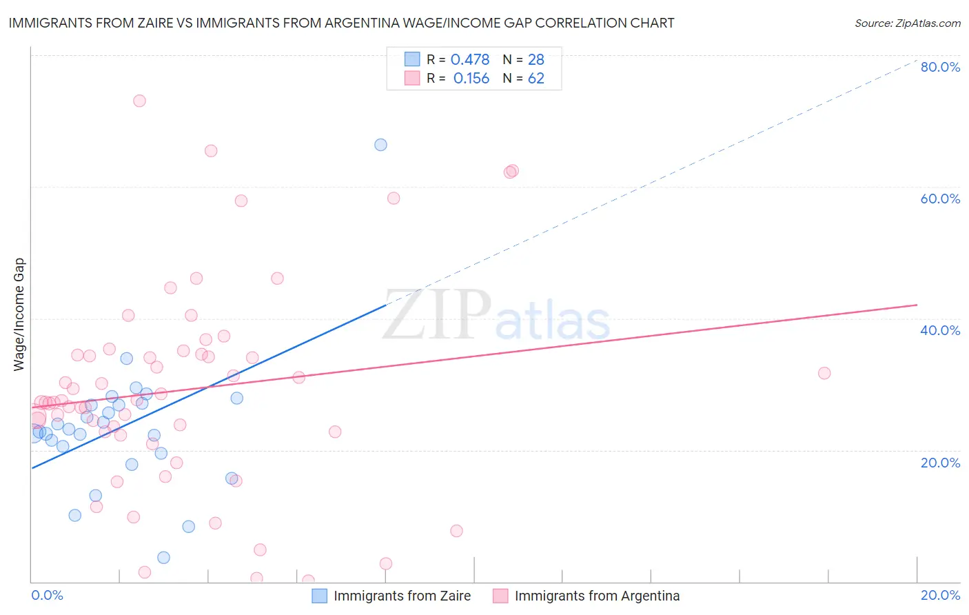 Immigrants from Zaire vs Immigrants from Argentina Wage/Income Gap