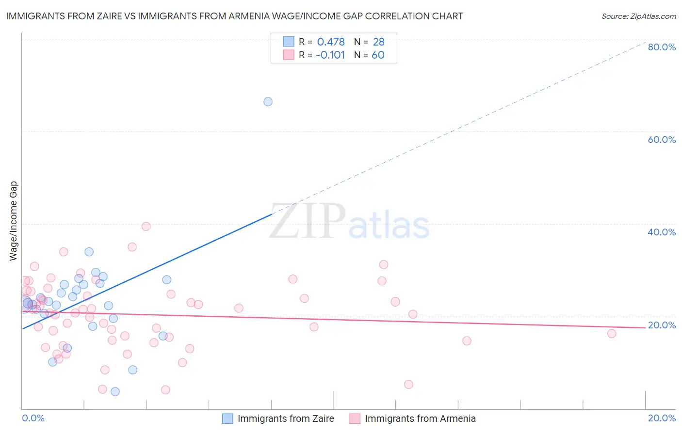 Immigrants from Zaire vs Immigrants from Armenia Wage/Income Gap