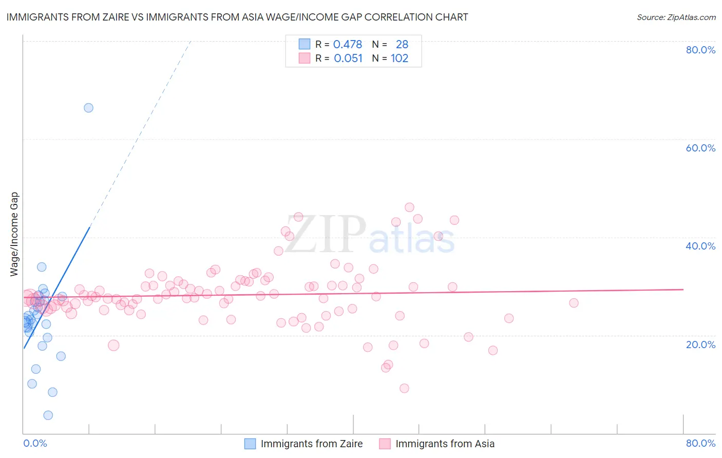 Immigrants from Zaire vs Immigrants from Asia Wage/Income Gap