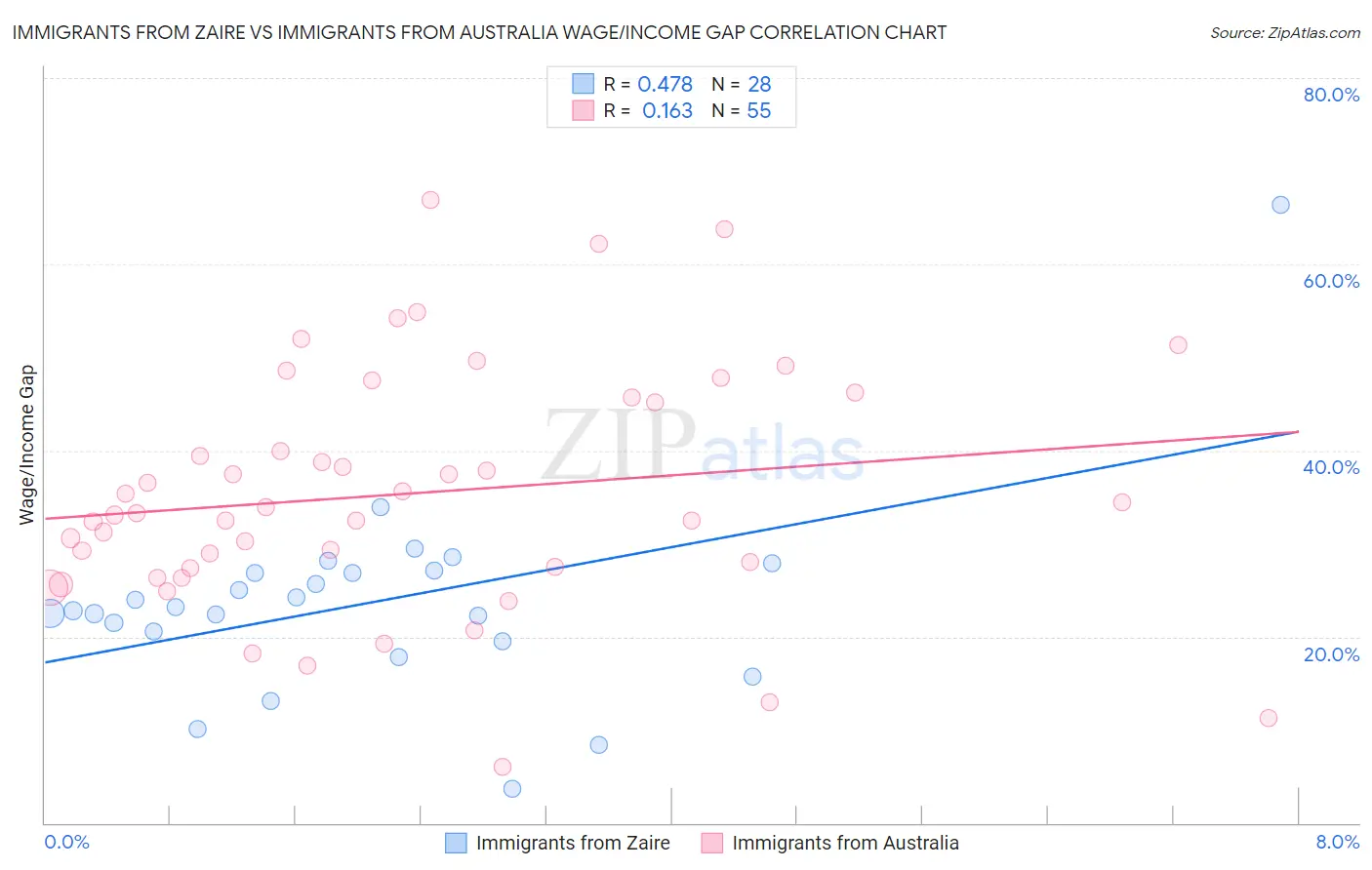 Immigrants from Zaire vs Immigrants from Australia Wage/Income Gap