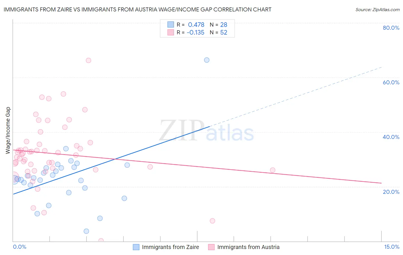 Immigrants from Zaire vs Immigrants from Austria Wage/Income Gap