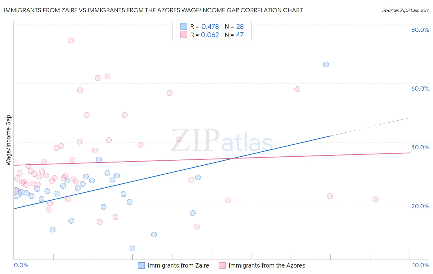 Immigrants from Zaire vs Immigrants from the Azores Wage/Income Gap