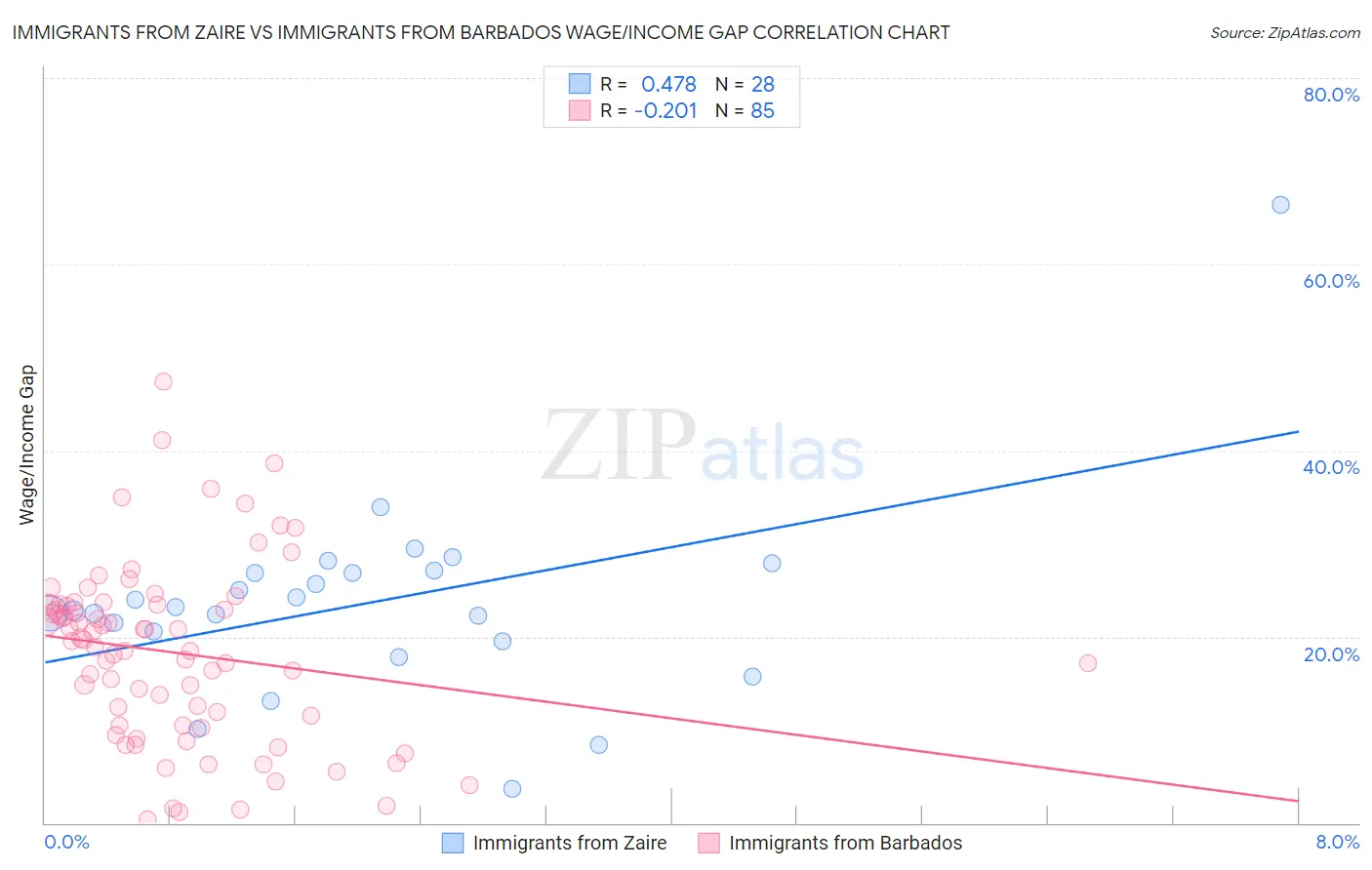 Immigrants from Zaire vs Immigrants from Barbados Wage/Income Gap