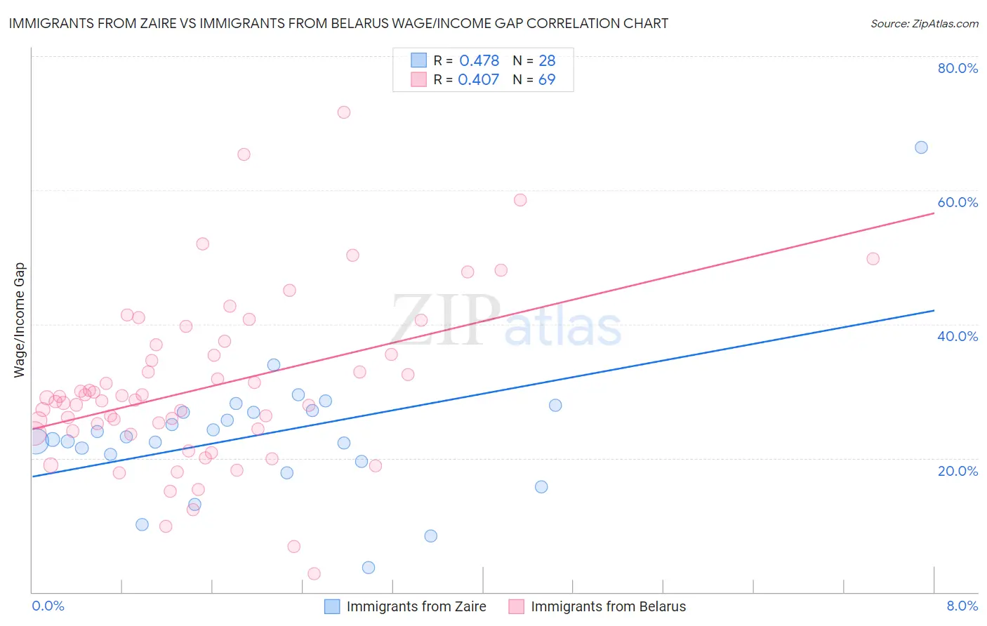 Immigrants from Zaire vs Immigrants from Belarus Wage/Income Gap