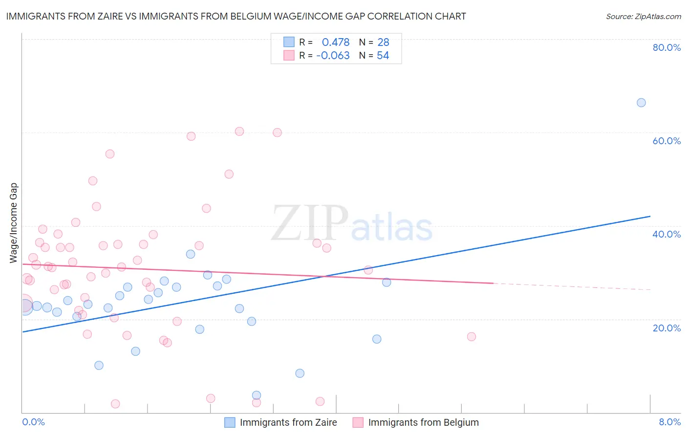 Immigrants from Zaire vs Immigrants from Belgium Wage/Income Gap