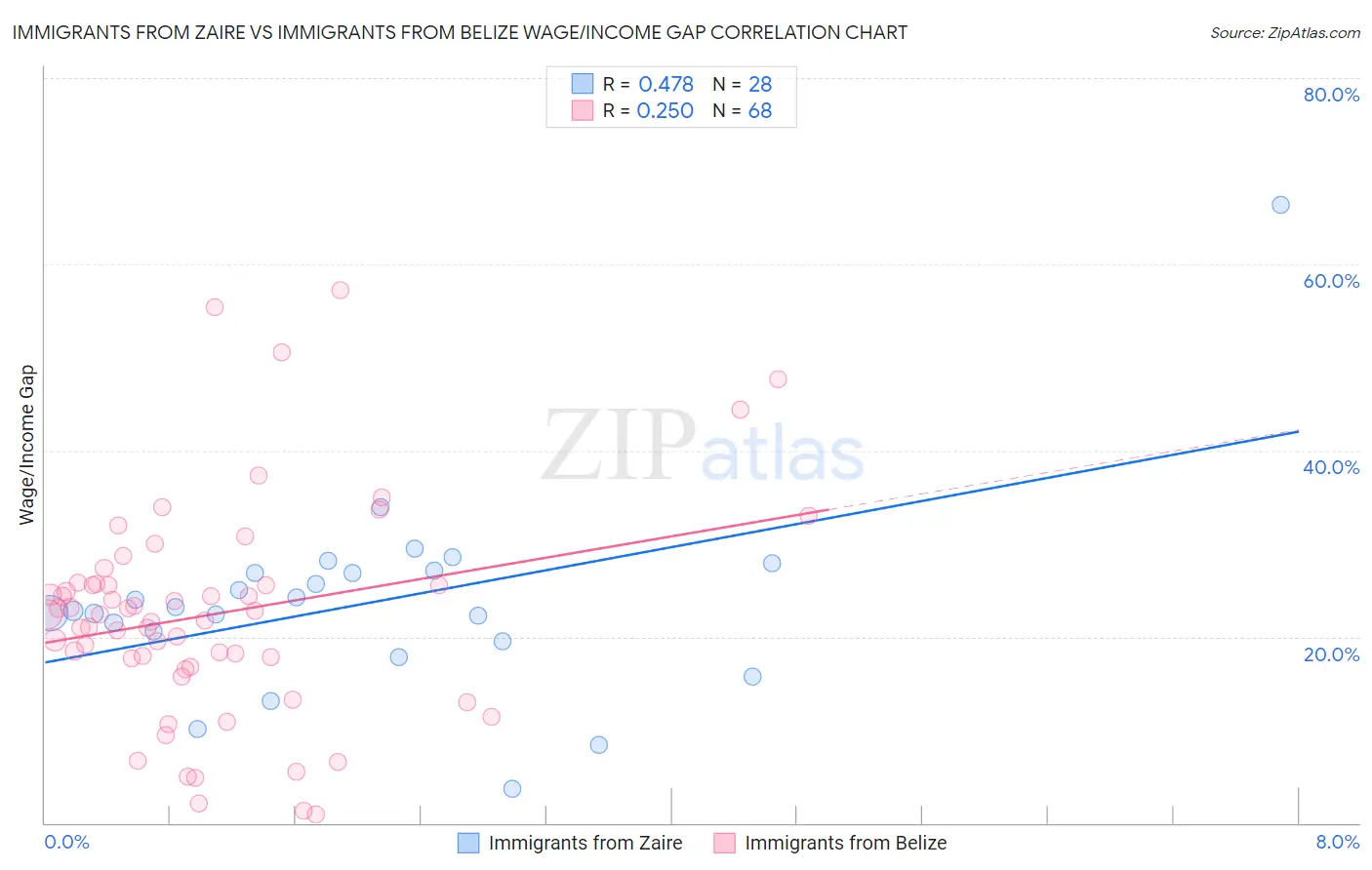 Immigrants from Zaire vs Immigrants from Belize Wage/Income Gap