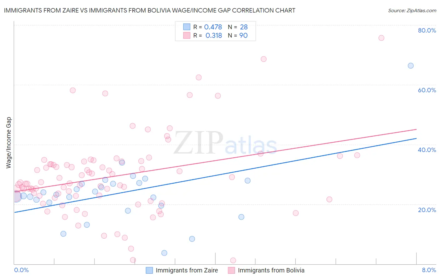 Immigrants from Zaire vs Immigrants from Bolivia Wage/Income Gap