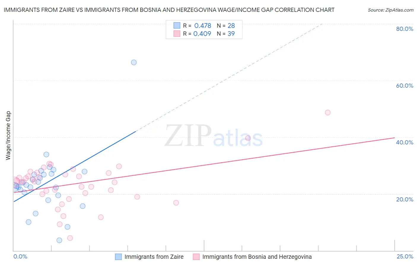 Immigrants from Zaire vs Immigrants from Bosnia and Herzegovina Wage/Income Gap