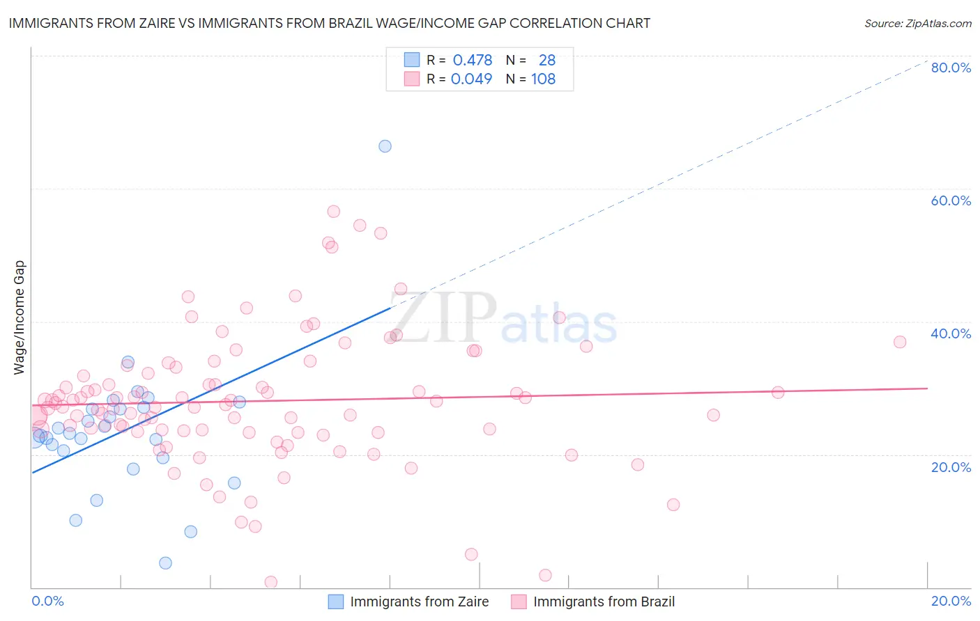 Immigrants from Zaire vs Immigrants from Brazil Wage/Income Gap