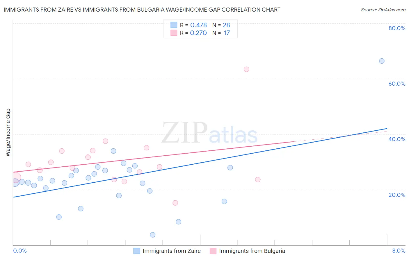 Immigrants from Zaire vs Immigrants from Bulgaria Wage/Income Gap