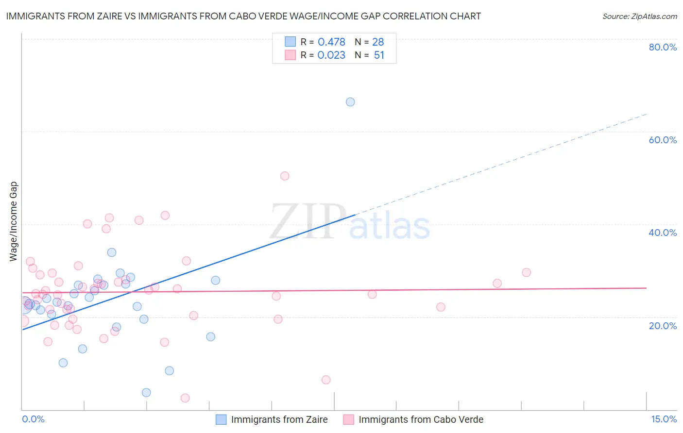 Immigrants from Zaire vs Immigrants from Cabo Verde Wage/Income Gap
