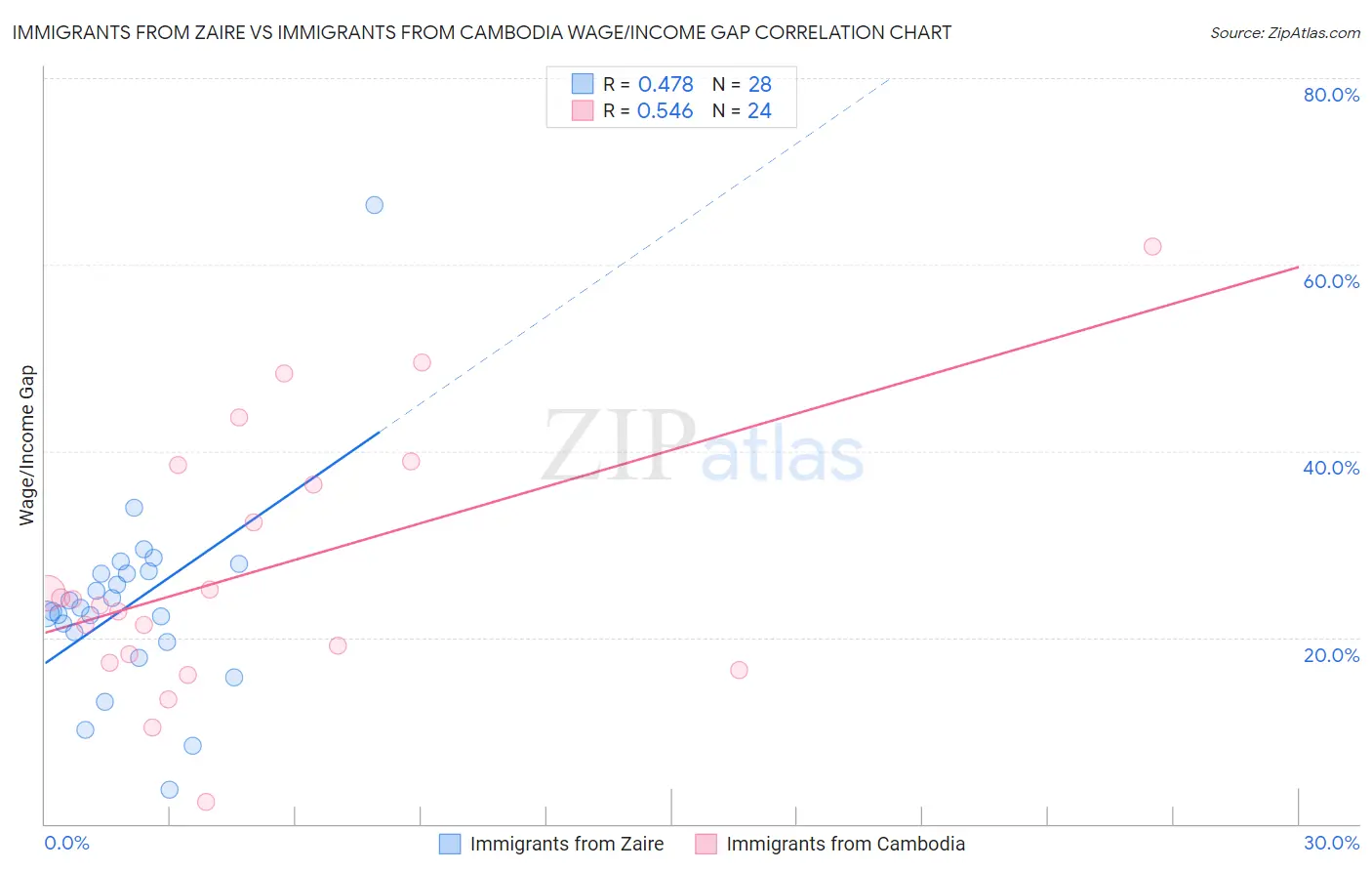 Immigrants from Zaire vs Immigrants from Cambodia Wage/Income Gap