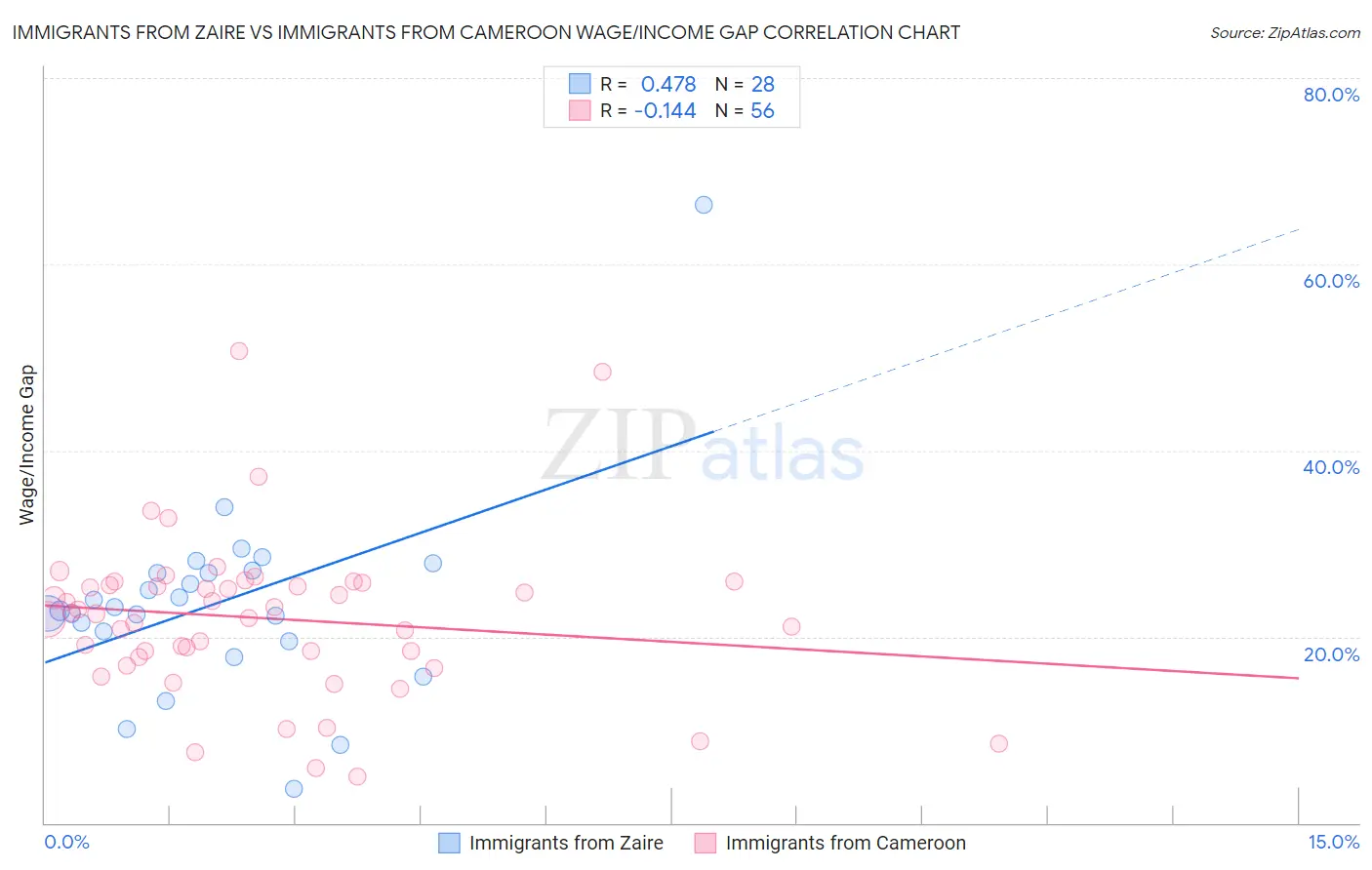 Immigrants from Zaire vs Immigrants from Cameroon Wage/Income Gap