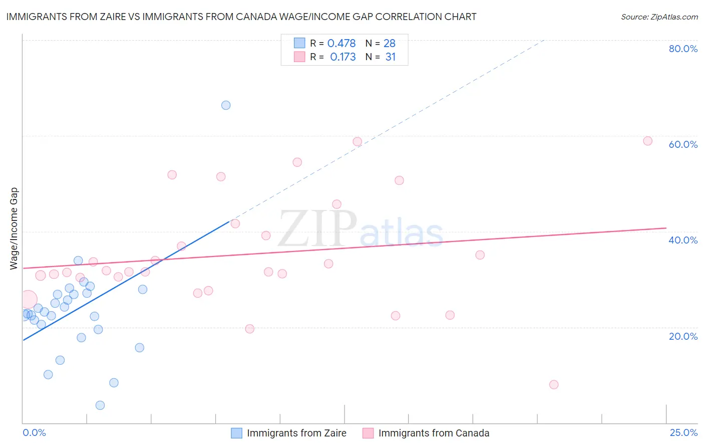 Immigrants from Zaire vs Immigrants from Canada Wage/Income Gap