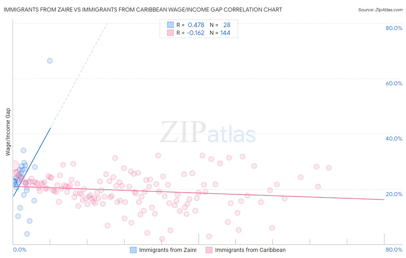 Immigrants from Zaire vs Immigrants from Caribbean Wage/Income Gap