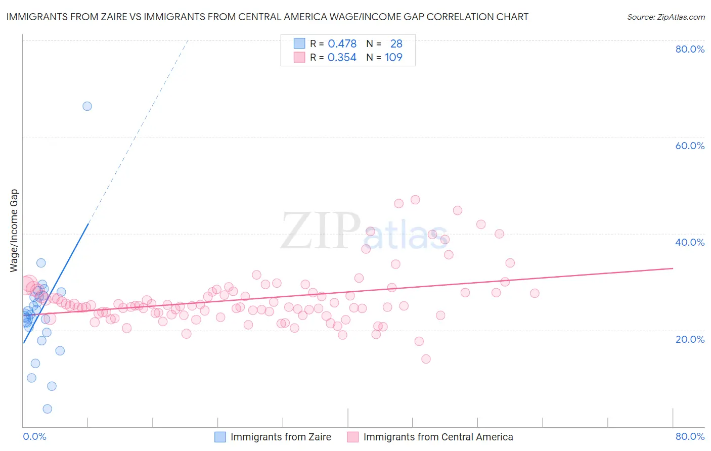 Immigrants from Zaire vs Immigrants from Central America Wage/Income Gap