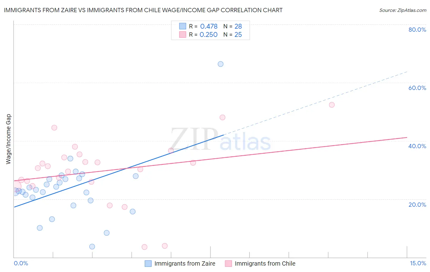 Immigrants from Zaire vs Immigrants from Chile Wage/Income Gap