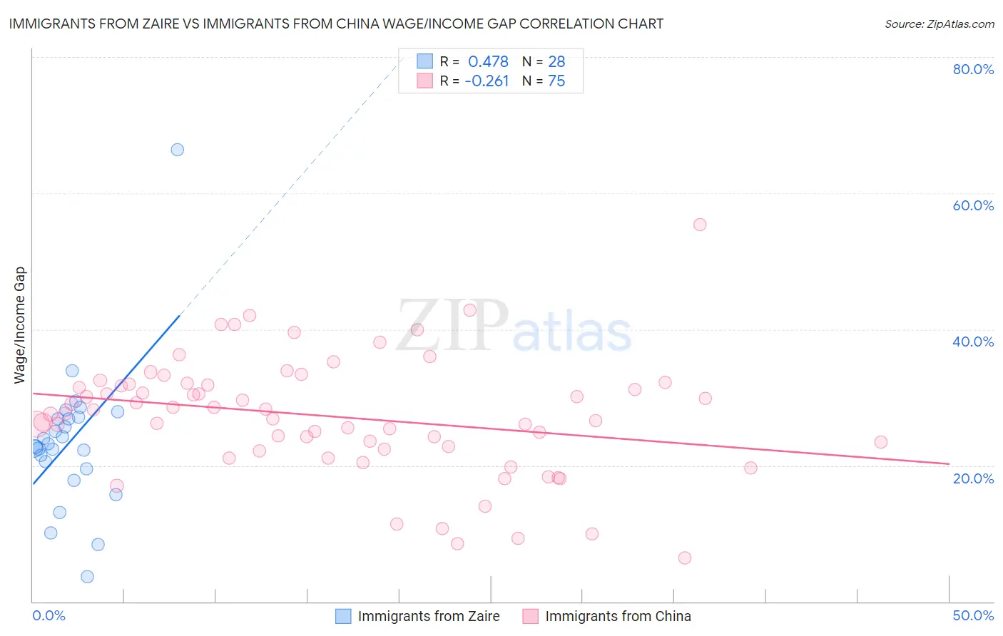 Immigrants from Zaire vs Immigrants from China Wage/Income Gap