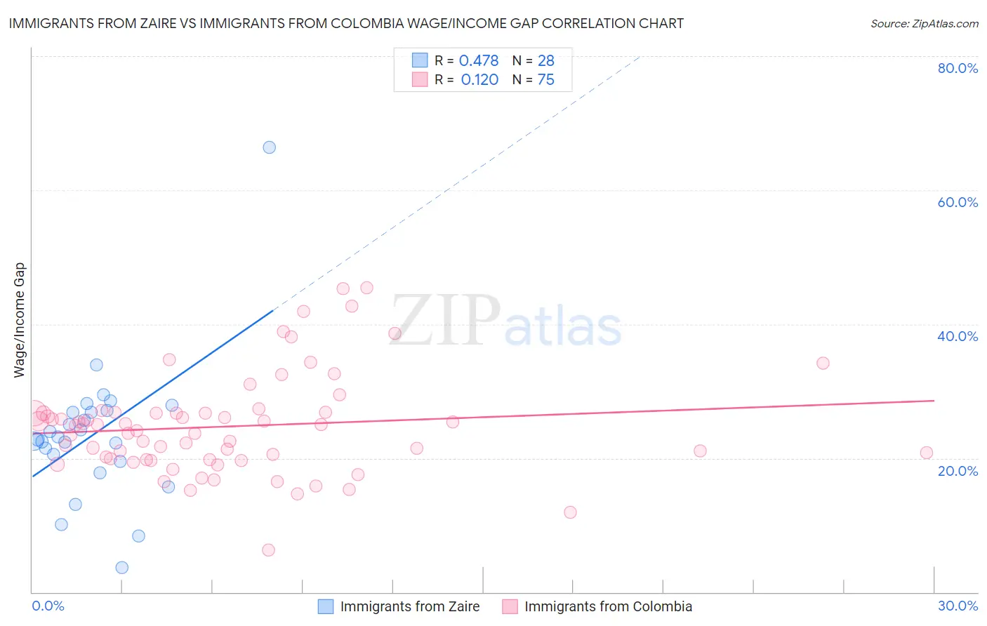 Immigrants from Zaire vs Immigrants from Colombia Wage/Income Gap