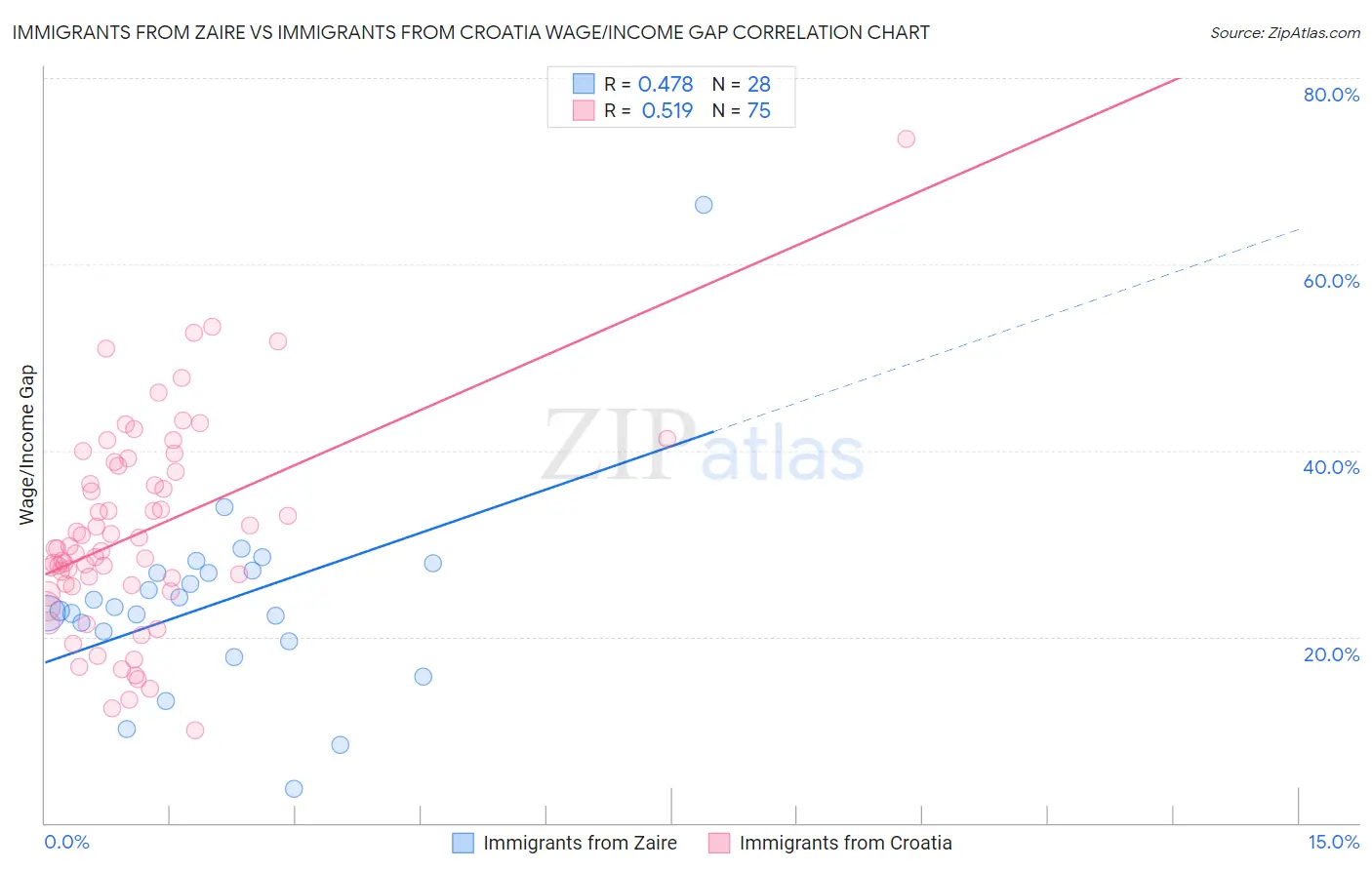 Immigrants from Zaire vs Immigrants from Croatia Wage/Income Gap