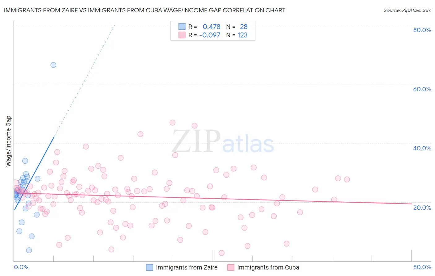 Immigrants from Zaire vs Immigrants from Cuba Wage/Income Gap