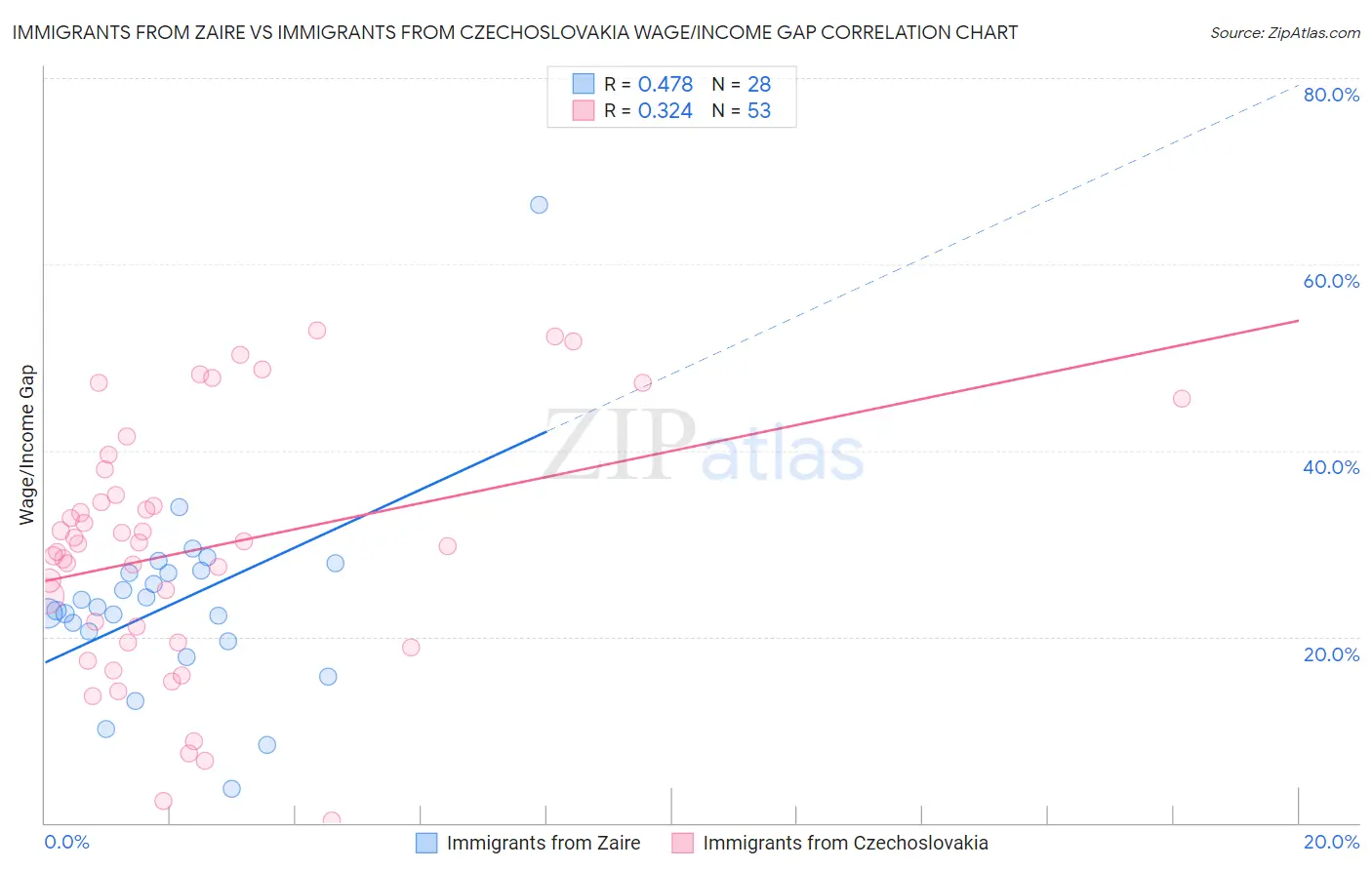 Immigrants from Zaire vs Immigrants from Czechoslovakia Wage/Income Gap