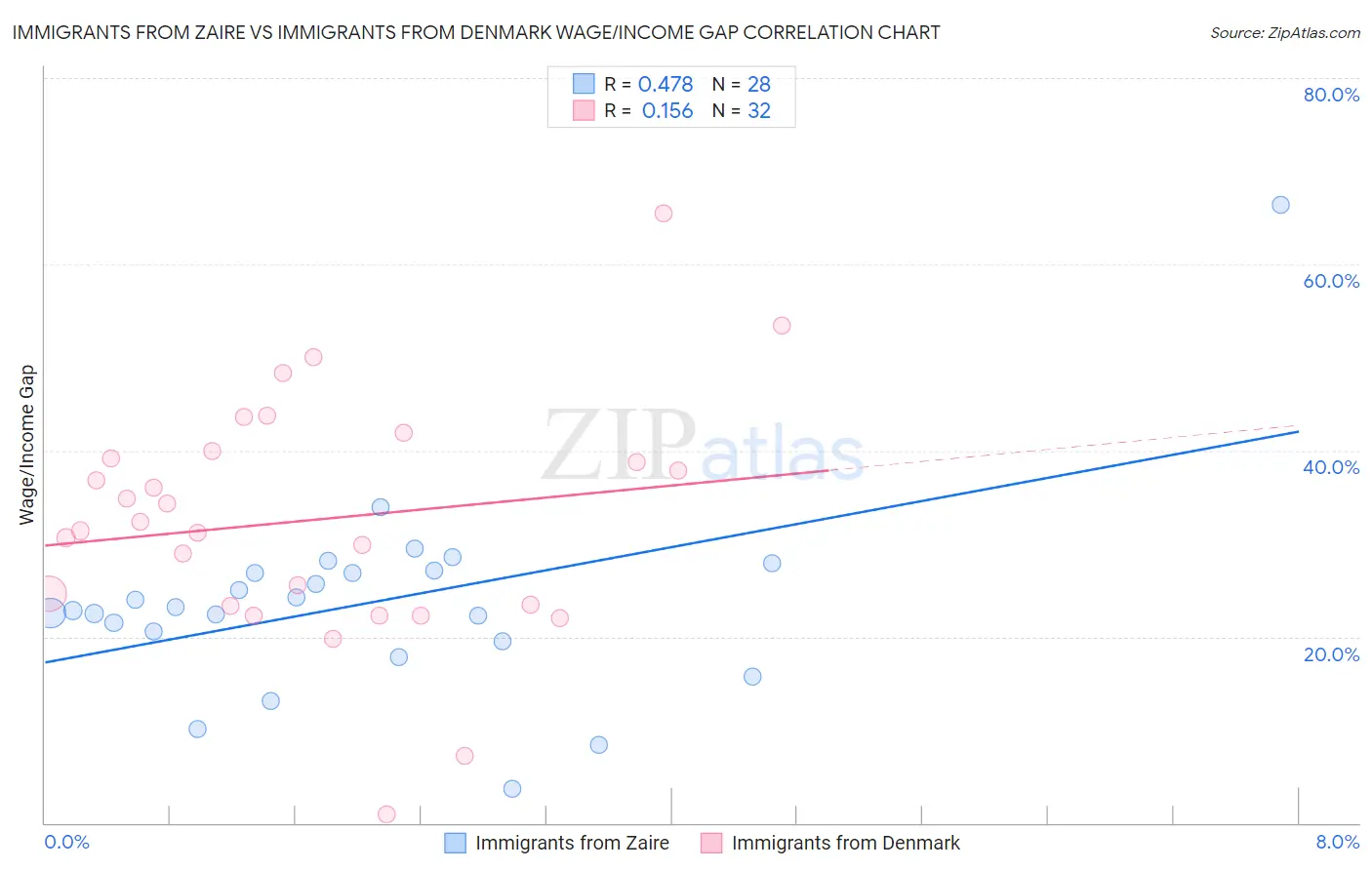 Immigrants from Zaire vs Immigrants from Denmark Wage/Income Gap