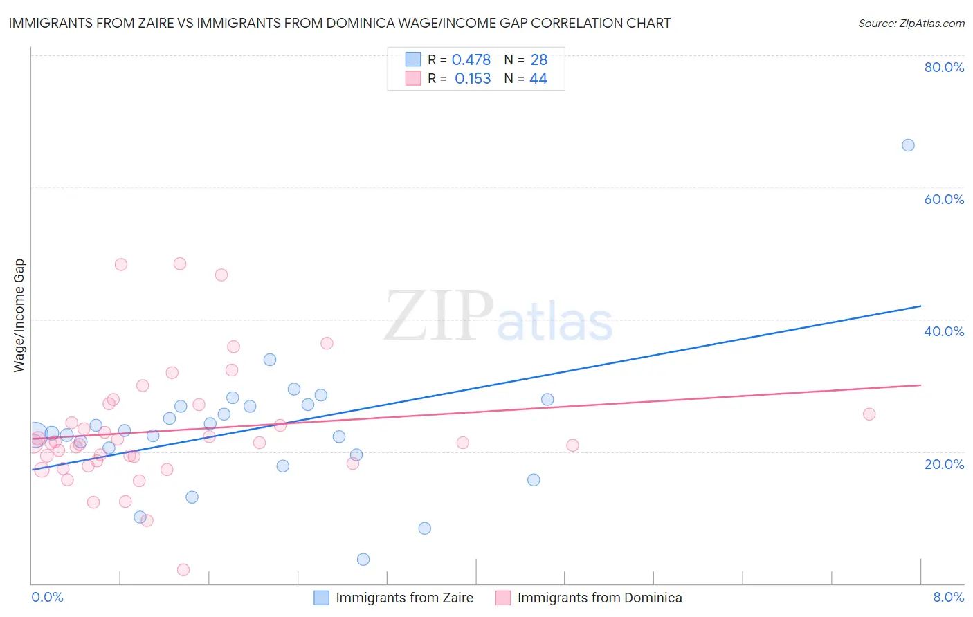 Immigrants from Zaire vs Immigrants from Dominica Wage/Income Gap