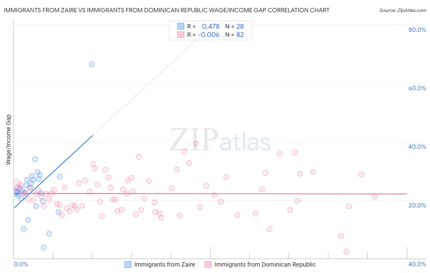 Immigrants from Zaire vs Immigrants from Dominican Republic Wage/Income Gap