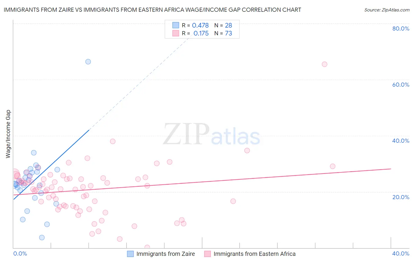 Immigrants from Zaire vs Immigrants from Eastern Africa Wage/Income Gap