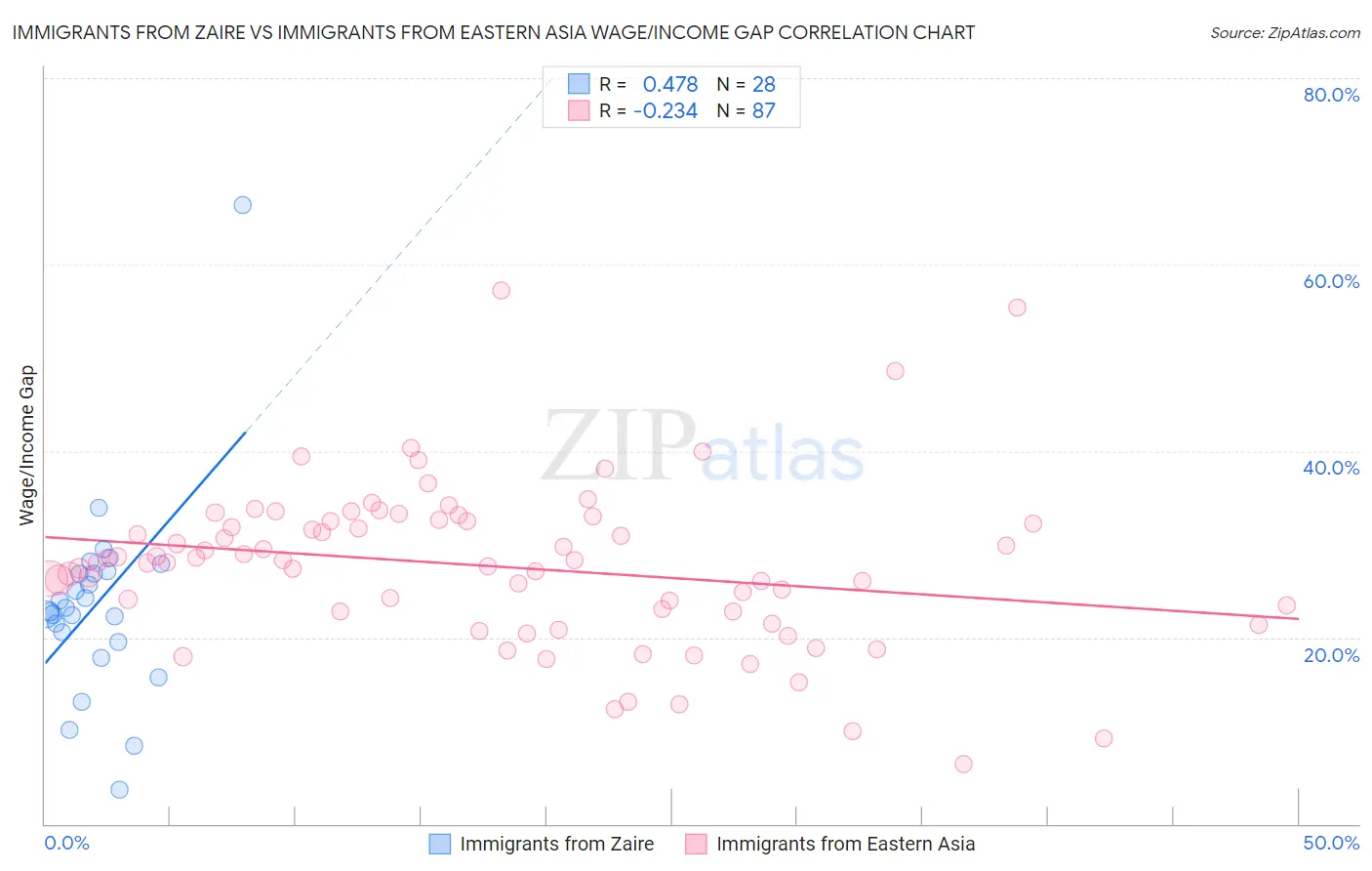 Immigrants from Zaire vs Immigrants from Eastern Asia Wage/Income Gap