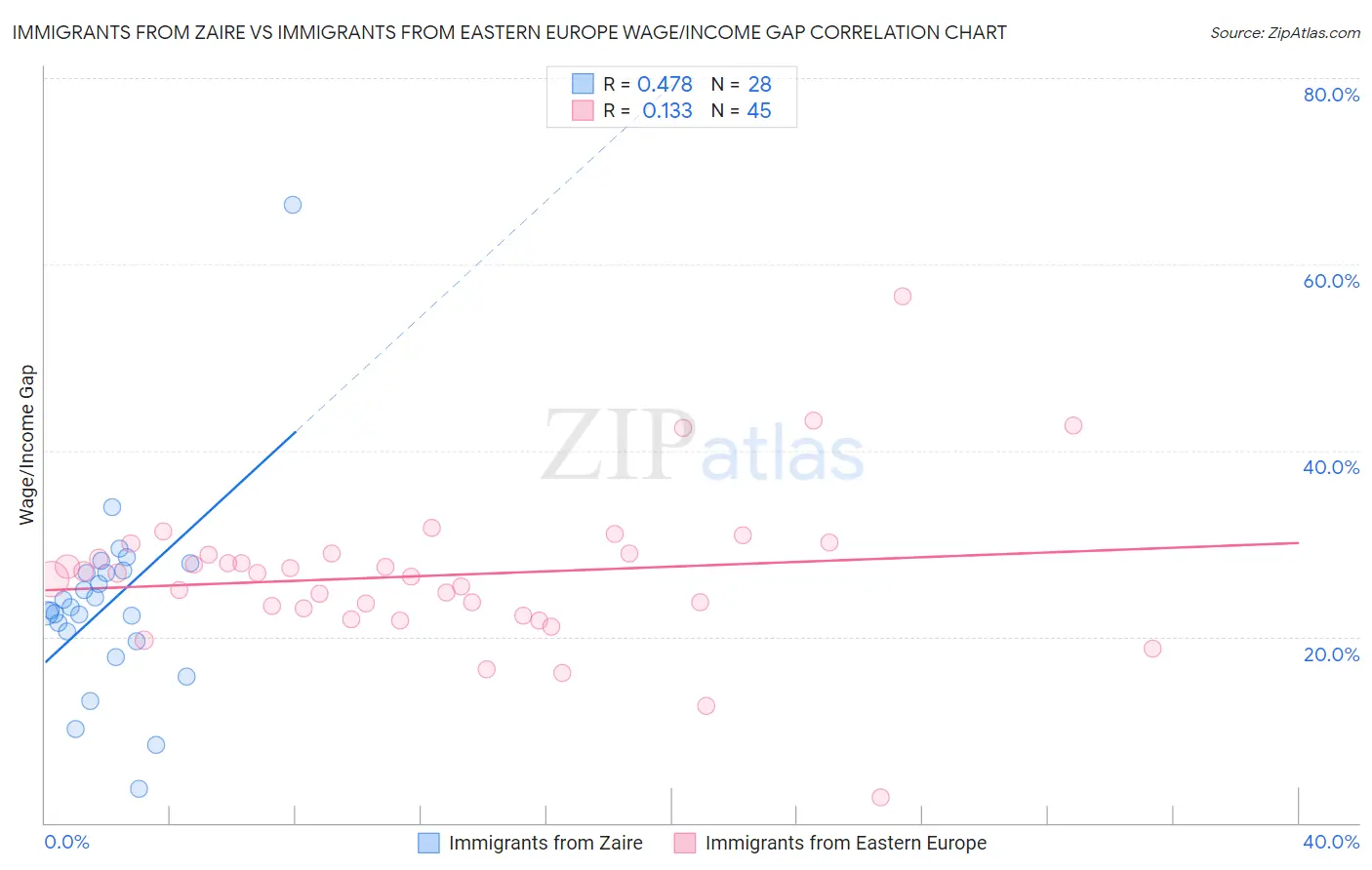 Immigrants from Zaire vs Immigrants from Eastern Europe Wage/Income Gap