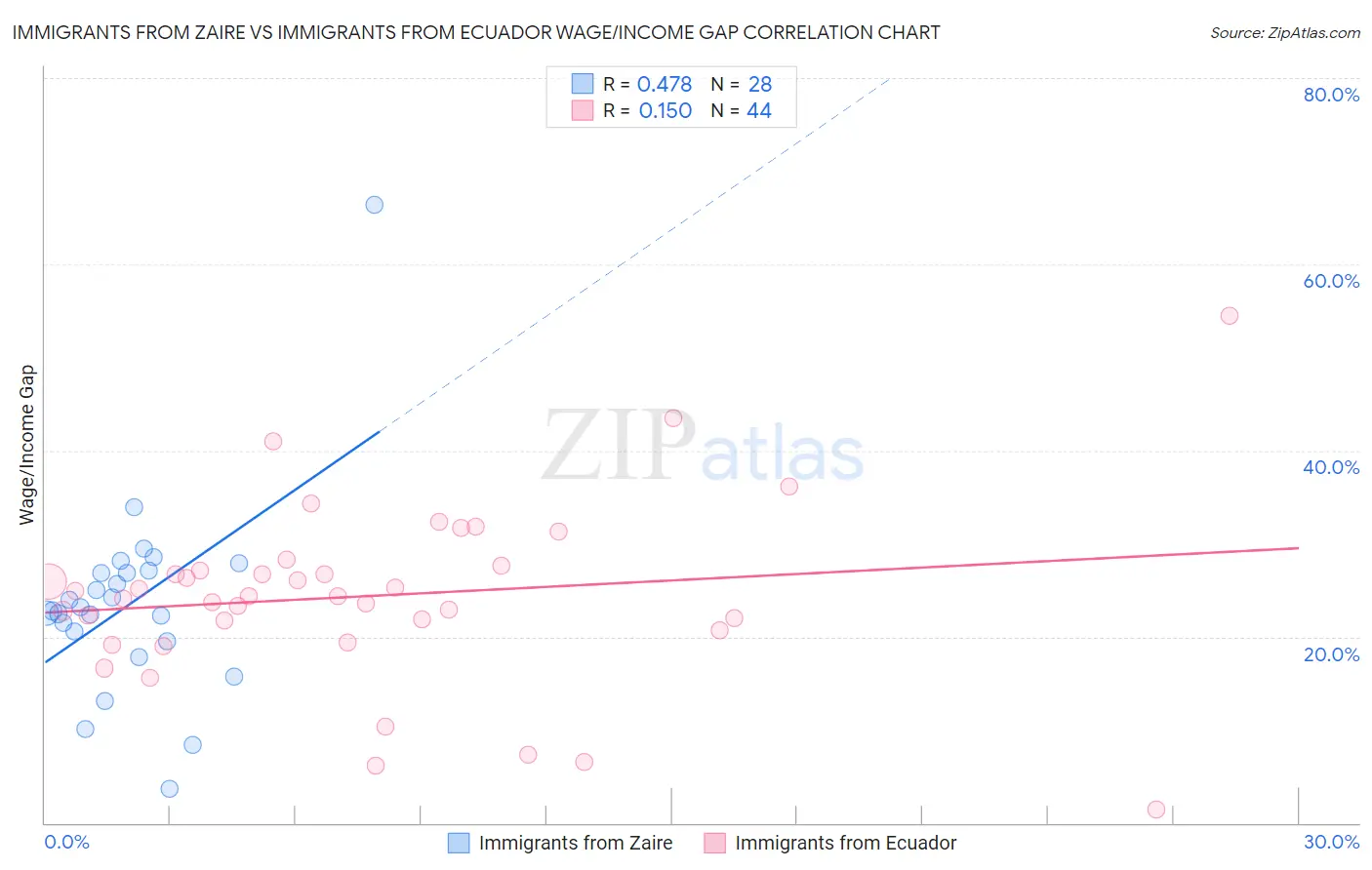 Immigrants from Zaire vs Immigrants from Ecuador Wage/Income Gap