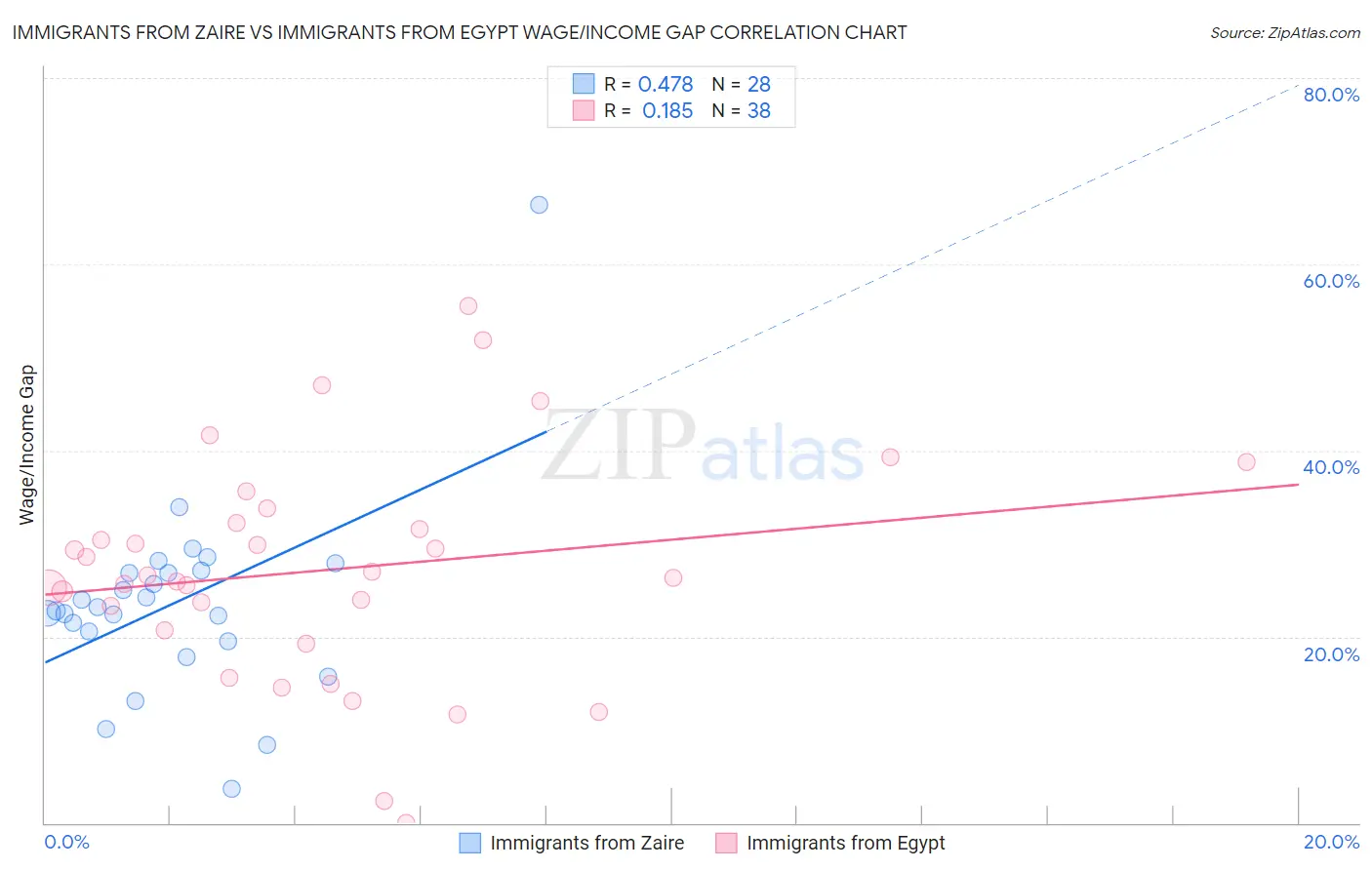 Immigrants from Zaire vs Immigrants from Egypt Wage/Income Gap