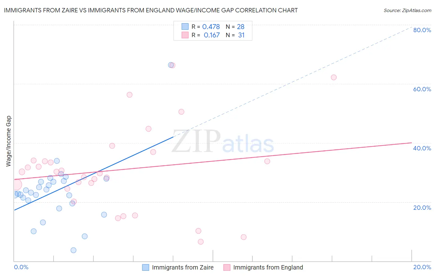 Immigrants from Zaire vs Immigrants from England Wage/Income Gap