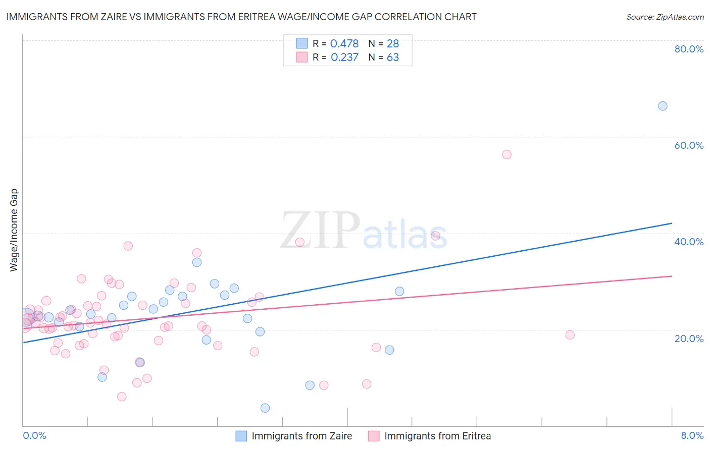 Immigrants from Zaire vs Immigrants from Eritrea Wage/Income Gap