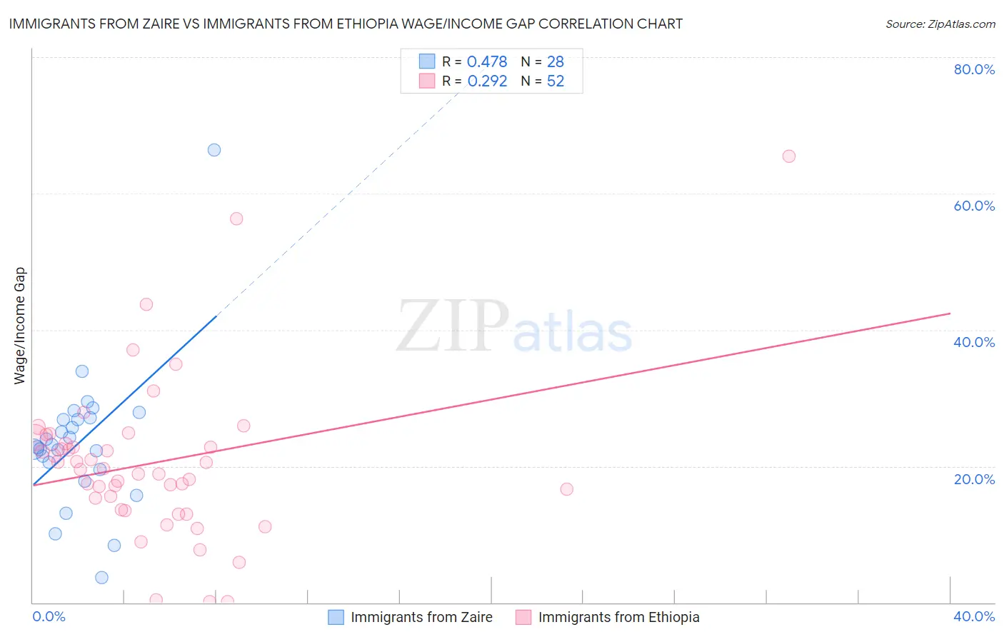 Immigrants from Zaire vs Immigrants from Ethiopia Wage/Income Gap