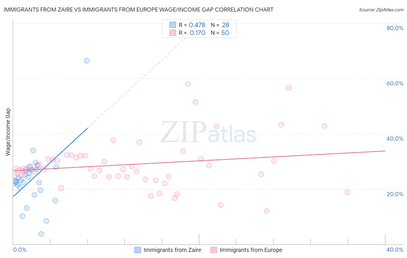 Immigrants from Zaire vs Immigrants from Europe Wage/Income Gap