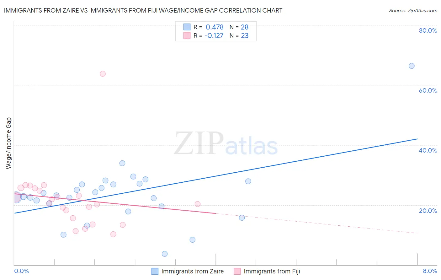 Immigrants from Zaire vs Immigrants from Fiji Wage/Income Gap