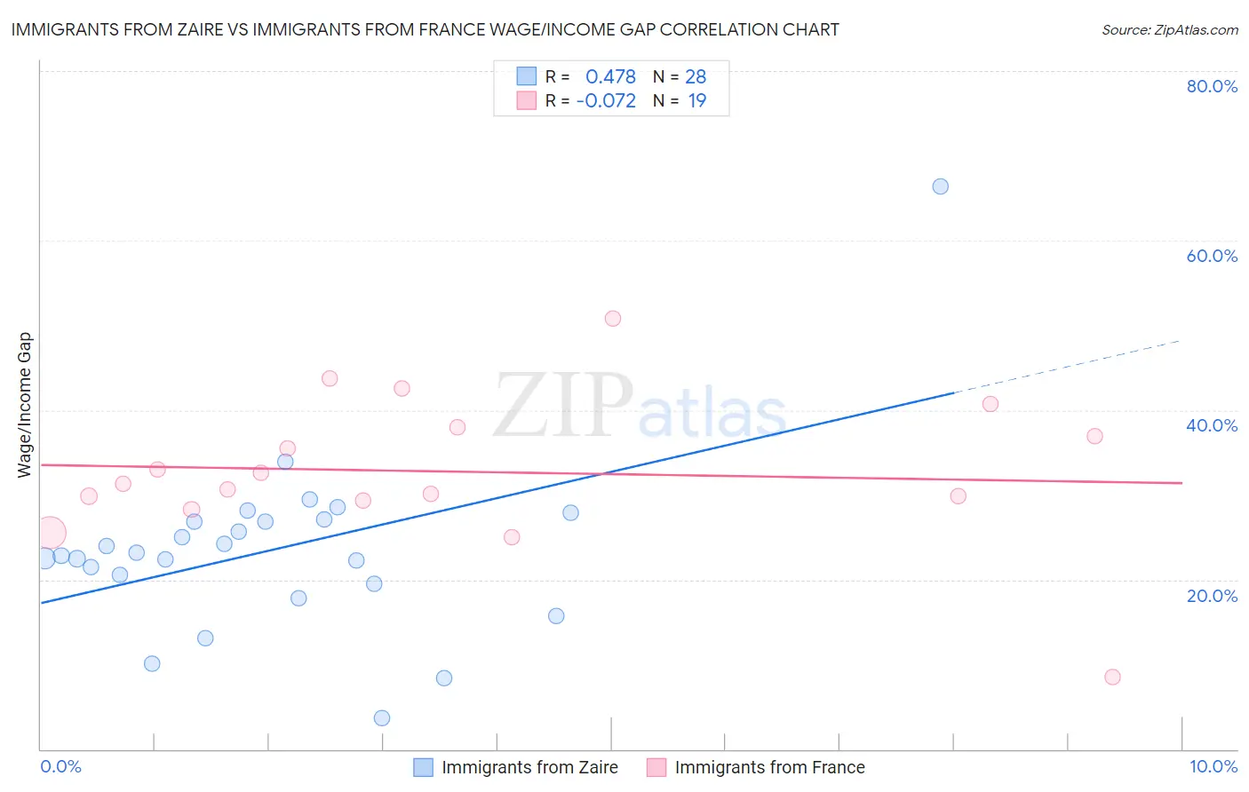 Immigrants from Zaire vs Immigrants from France Wage/Income Gap