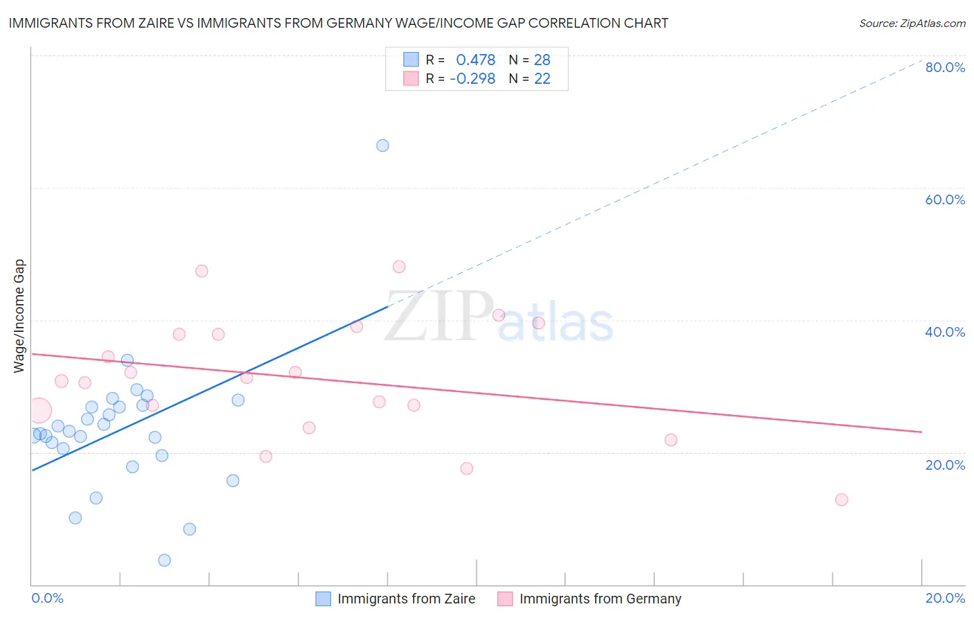 Immigrants from Zaire vs Immigrants from Germany Wage/Income Gap