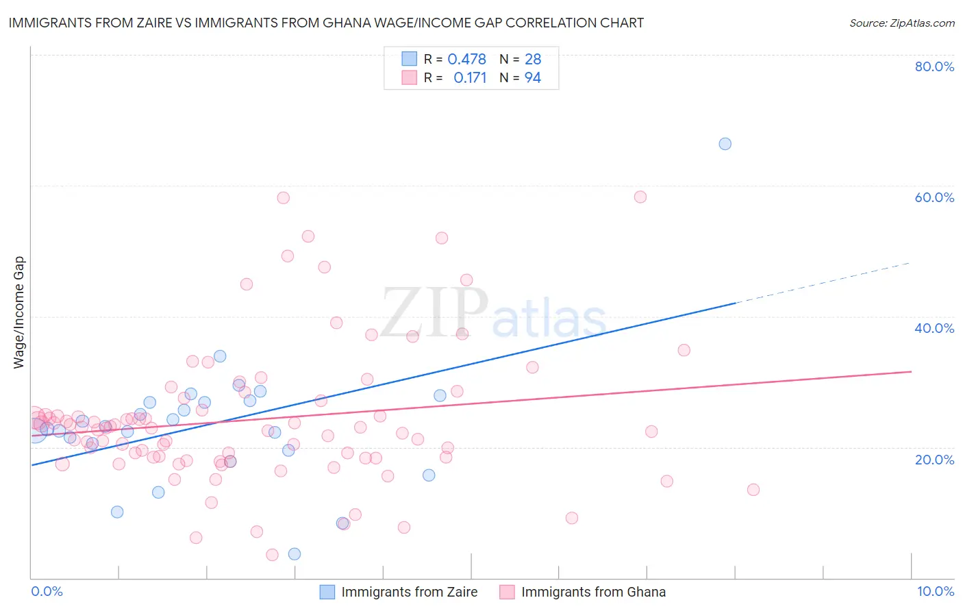 Immigrants from Zaire vs Immigrants from Ghana Wage/Income Gap