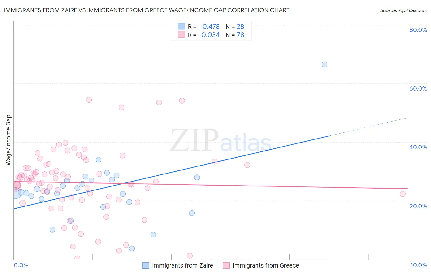 Immigrants from Zaire vs Immigrants from Greece Wage/Income Gap