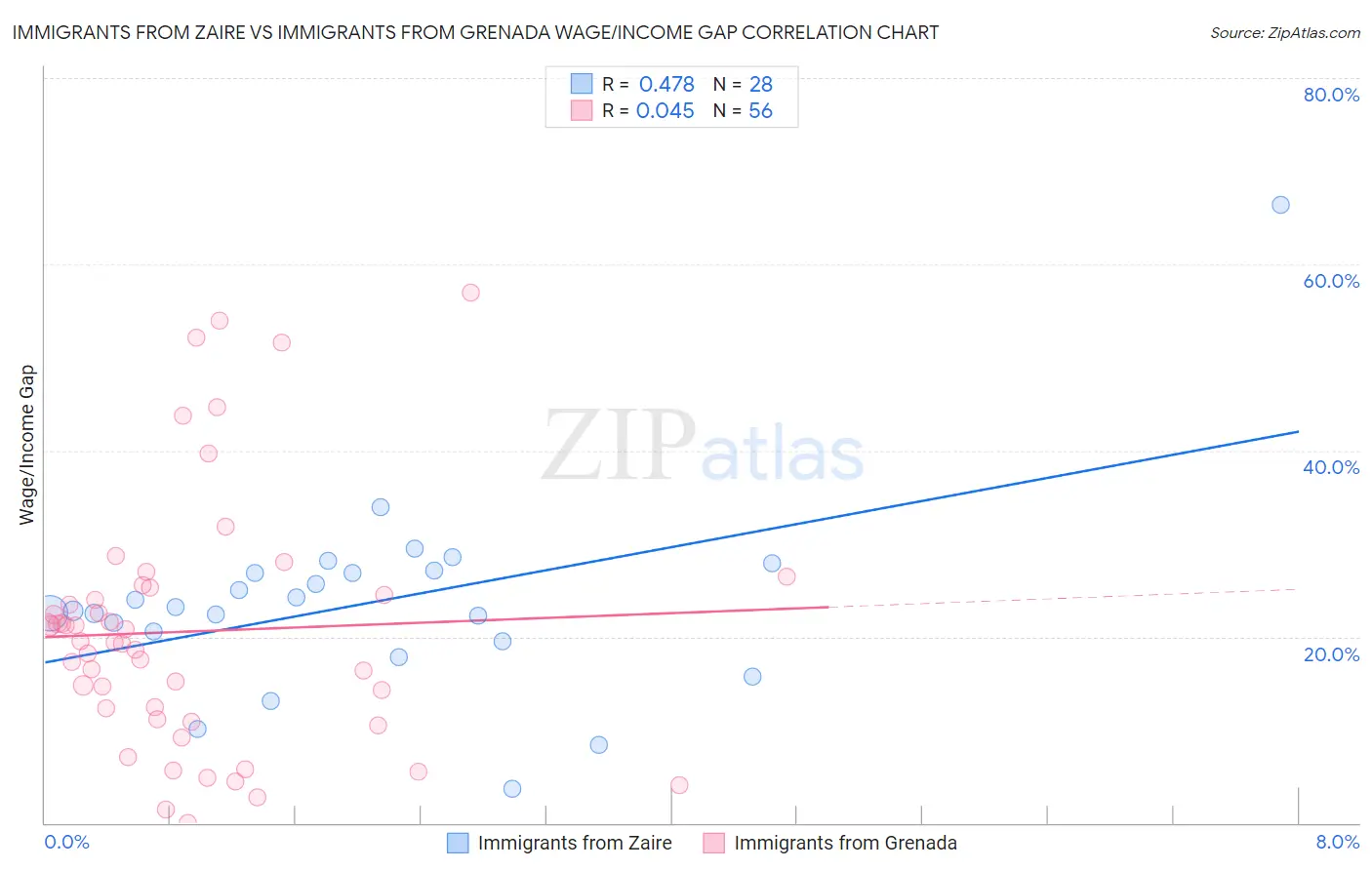 Immigrants from Zaire vs Immigrants from Grenada Wage/Income Gap