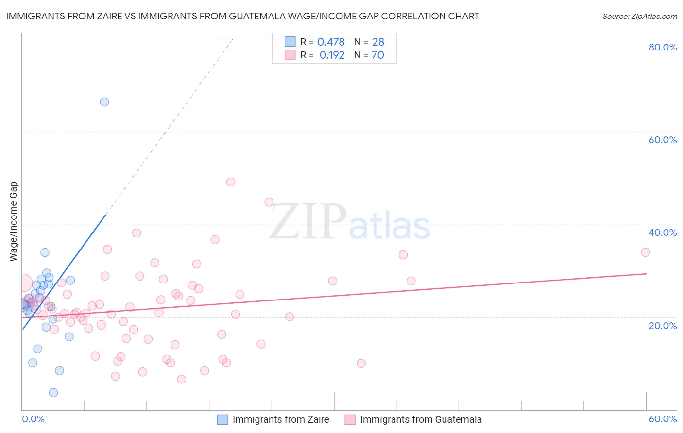 Immigrants from Zaire vs Immigrants from Guatemala Wage/Income Gap