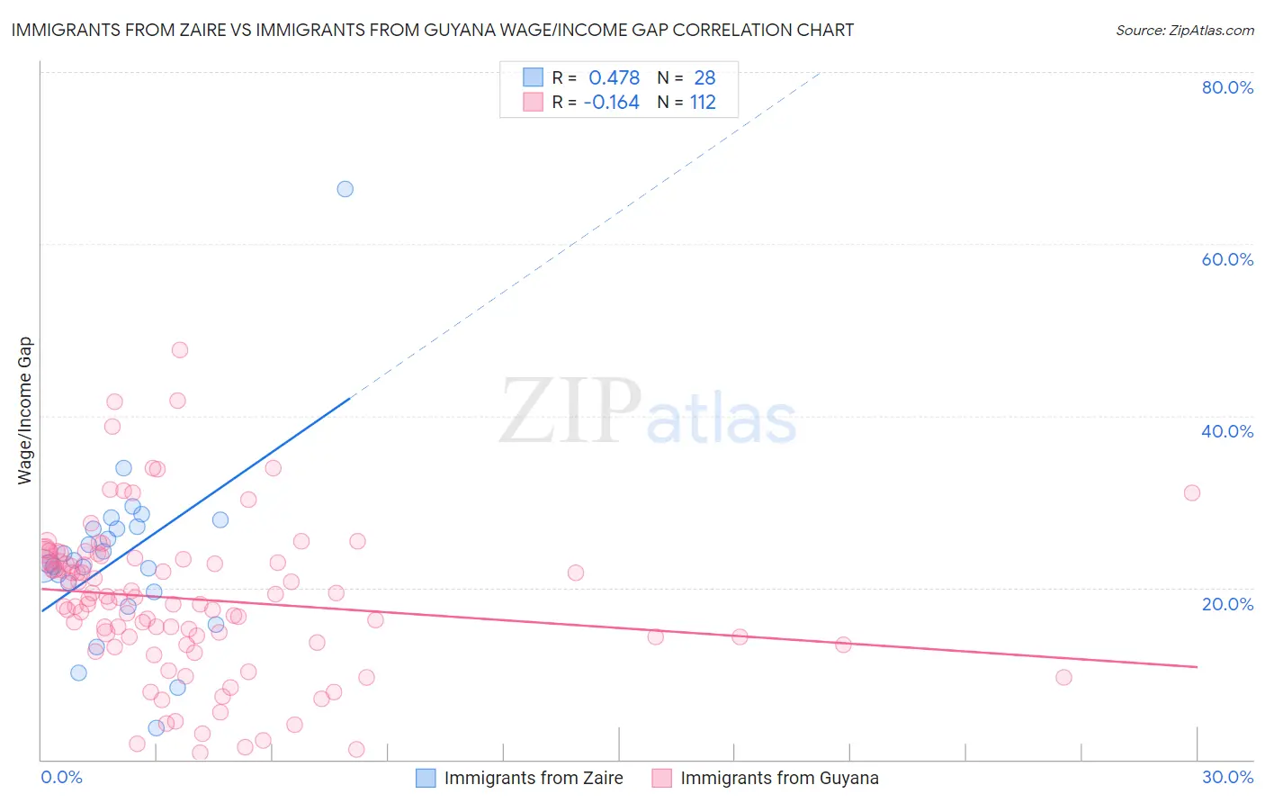 Immigrants from Zaire vs Immigrants from Guyana Wage/Income Gap