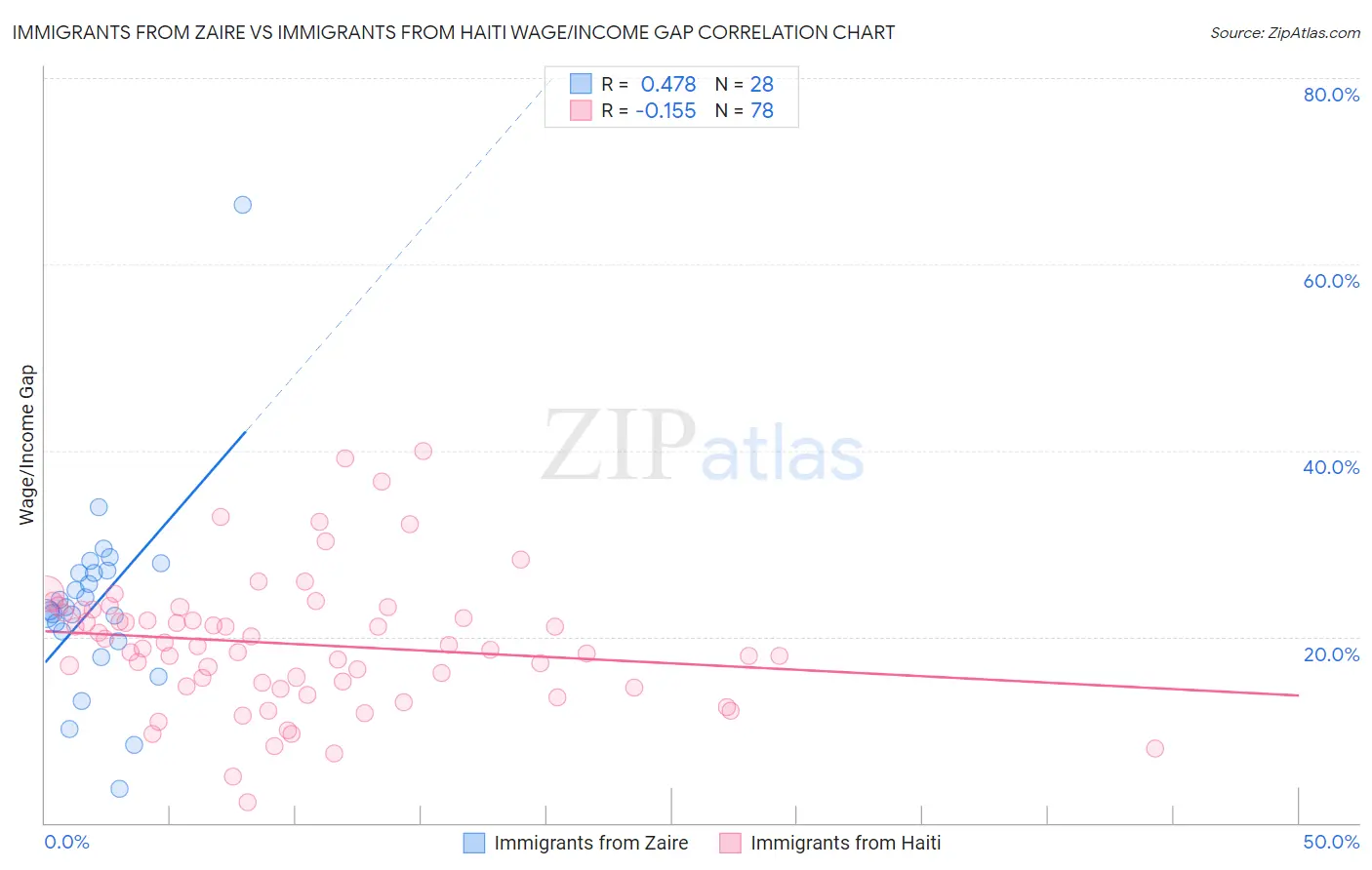 Immigrants from Zaire vs Immigrants from Haiti Wage/Income Gap