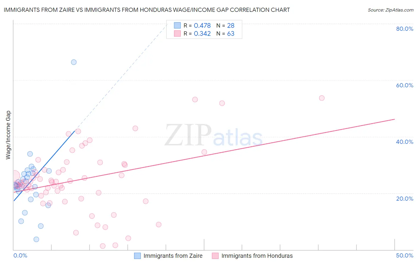 Immigrants from Zaire vs Immigrants from Honduras Wage/Income Gap