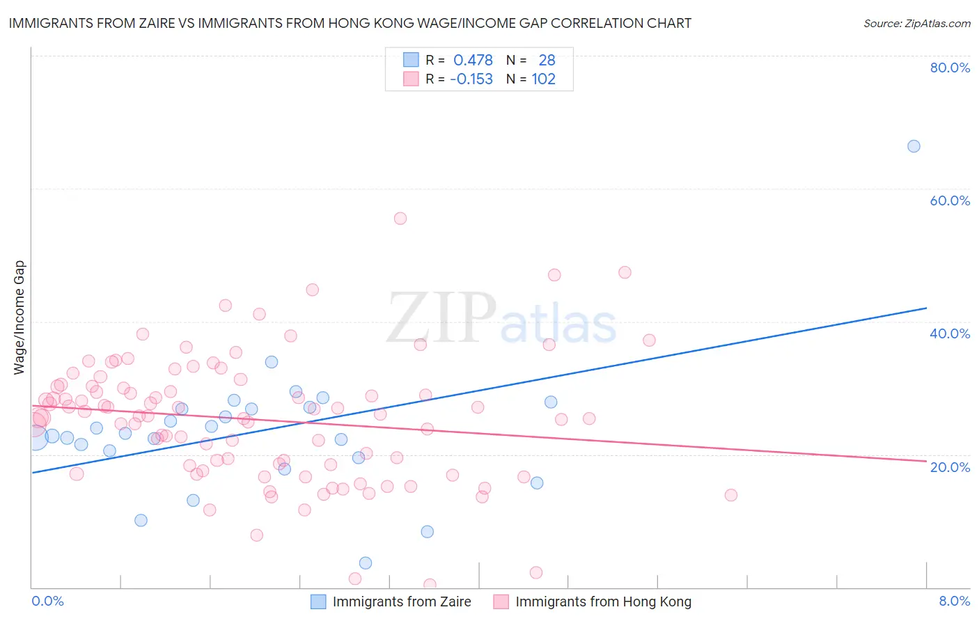 Immigrants from Zaire vs Immigrants from Hong Kong Wage/Income Gap